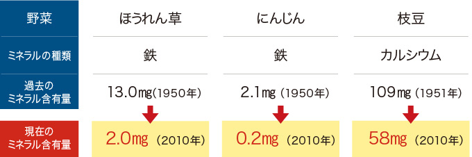 低下する野菜のミネラル