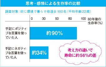 思考・感情による生存率の比較