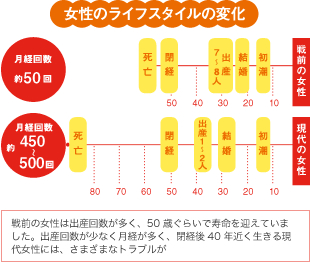 女性のライフスタイルの変化 