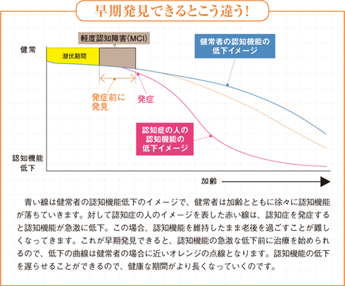 早期発見できるとこう違う！