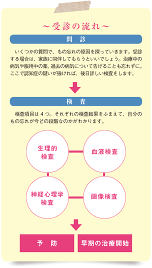 もの忘れ外来 受診の流れ