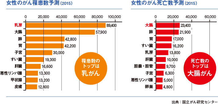女性のがん罹患数予測（2015） 女性のがん死亡数予測（2015）