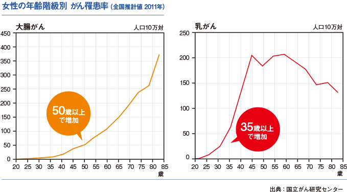 女性のがん罹患数予測（2015） 女性のがん死亡数予測（2015）