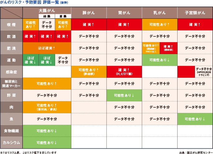 がんのリスク・予防要因評価一覧（抜粋）