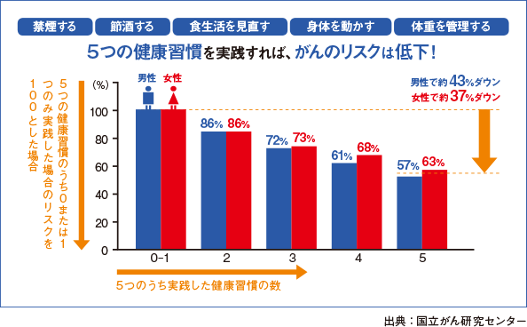 5つの健康習慣を実践すれば、がんのリスクは低下！