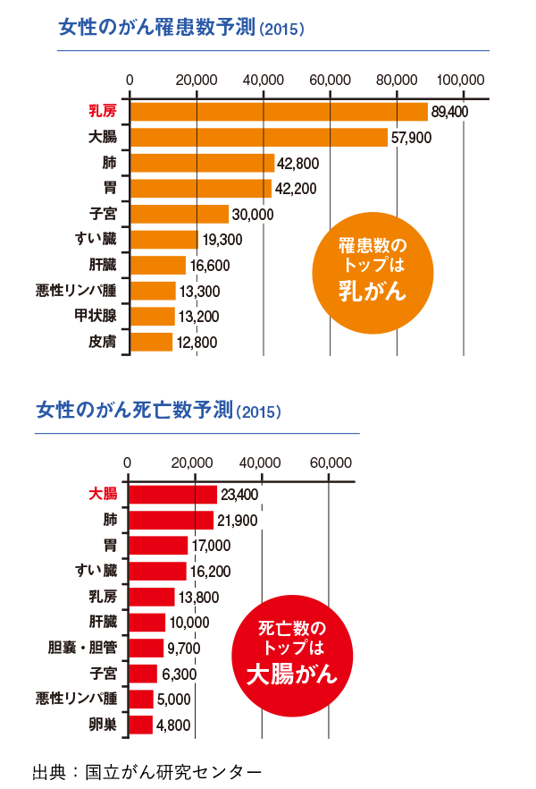 女性のがん罹患数予測（2015） 女性のがん死亡数予測（2015）