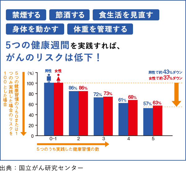 5つの健康習慣を実践すれば、がんのリスクは低下！