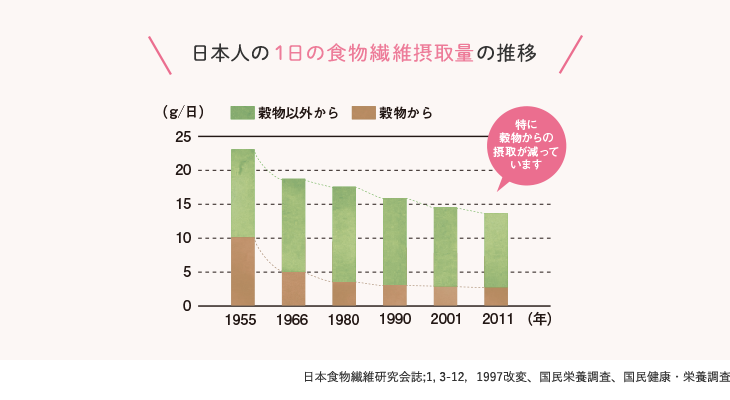日本人の１日の食物繊維摂取量の推移　日本食物繊維研究会誌;1, 3-12，1997改変、国民栄養調査、国民健康・栄養調査
