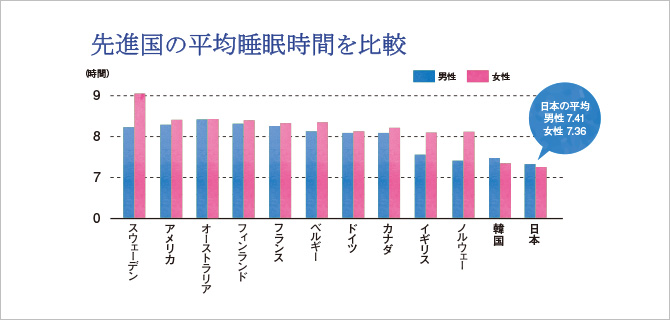 先進国の平均睡眠時間を比較