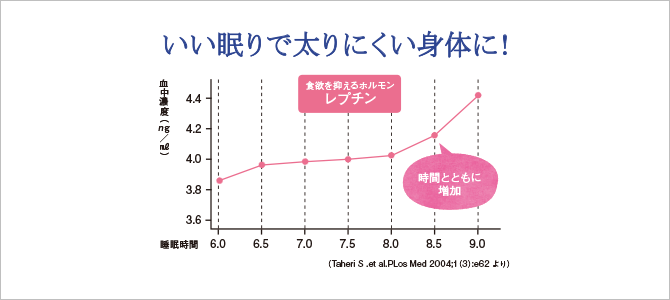 いい眠りで太りにくい身体に