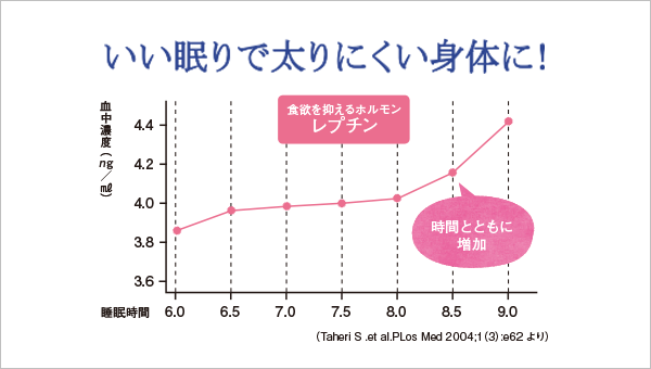 いい眠りで太りにくい身体に