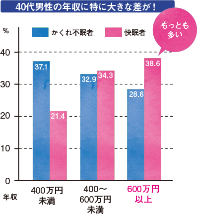 40代男性の年収に特に大きな差が！