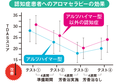認知症患者へのアロマセラピーの効果