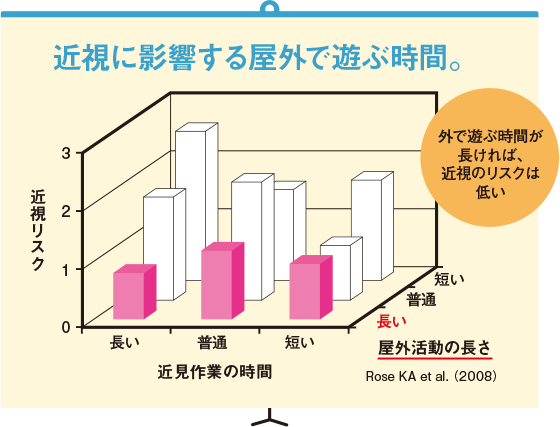 近視に影響する野外で遊ぶ時間。 外で遊ぶ時間が長ければ、近視発症リスクは低い