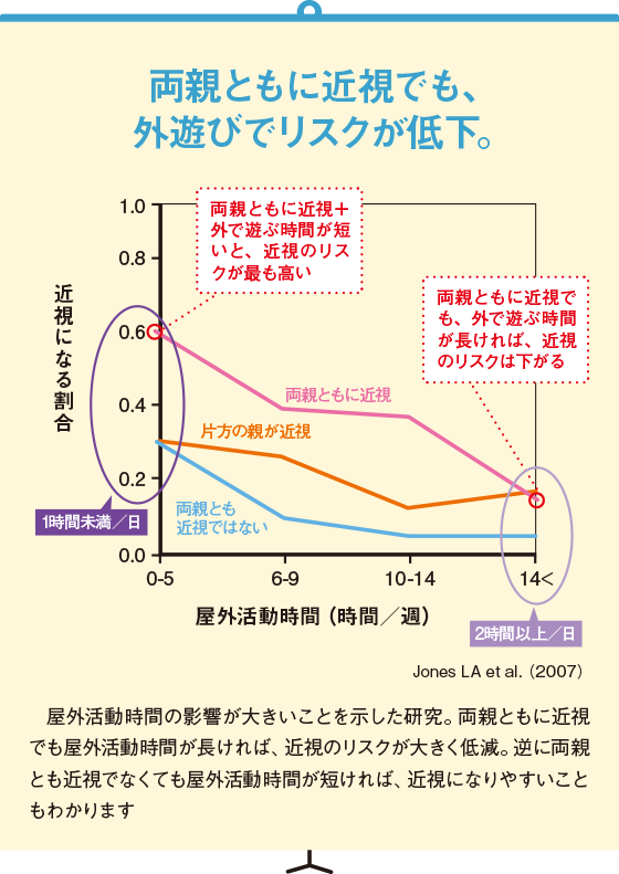 両親ともに近視でも、外遊びでリスクが低下。 野外活動時間の影響が大きいことを示した研究。両親ともに近視でも野外活動時間が長ければ、近視発症リスクが大きく低減。逆に両親とも近視でなくても野外活動時間が短ければ、近視になりやすいこともわかります。