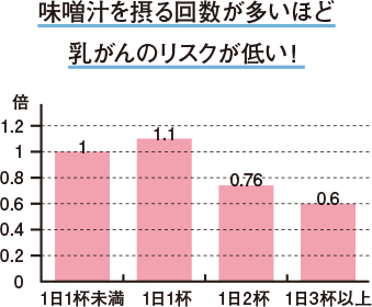 味噌汁を取る回数が多いほど乳がんリスクが低い！
