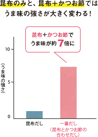 昆布のみと、昆布＋かつお節ではうま味の強さが大きく変わる！