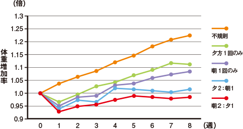 体重増加率