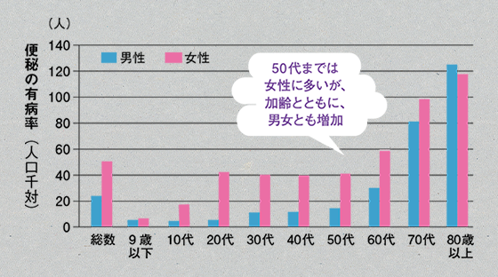 日本における便秘の有病率