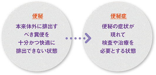 毎日出ない＝便秘ではない。すっきり出ていればよい。