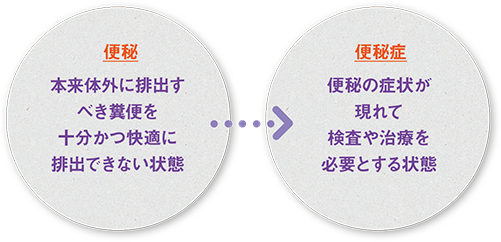 毎日出ない＝便秘ではない。すっきり出ていればよい。