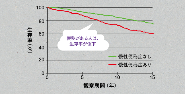 慢性便秘の有無と生存率