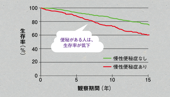 慢性便秘の有無と生存率
