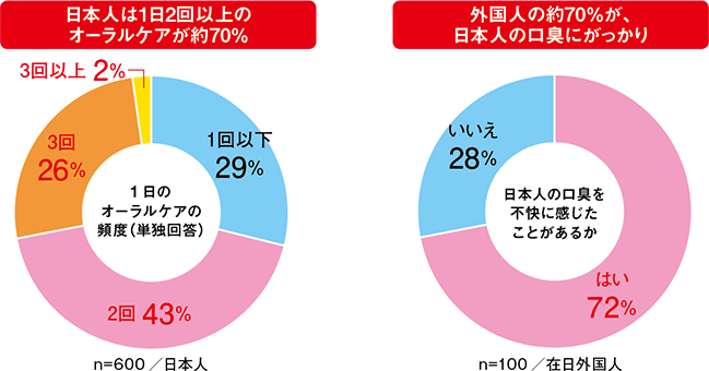 オーラルケアをしているのに!?日本人が気づかない、口臭。