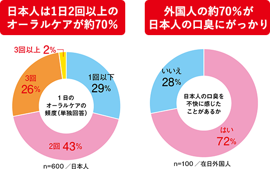 オーラルケアをしているのに!?日本人が気づかない、口臭。