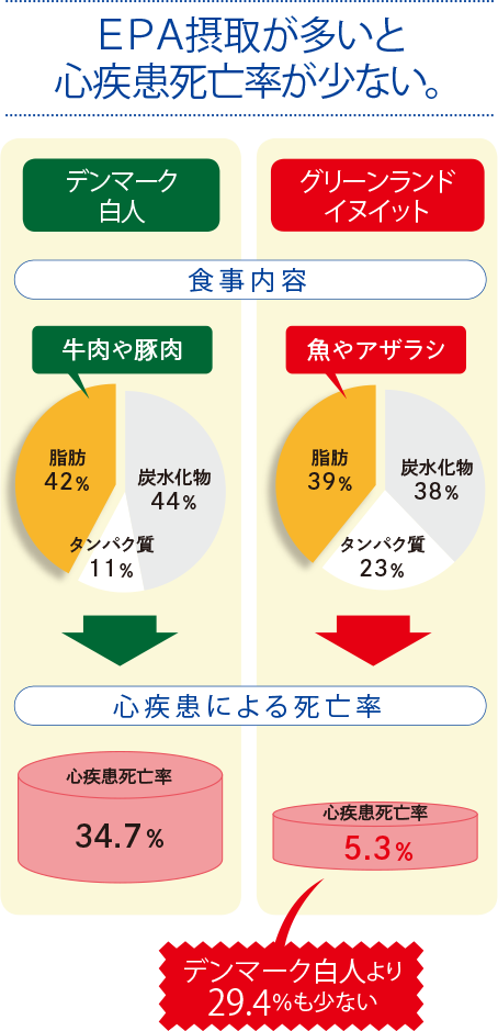 EPA摂取が多いと心疾患死亡率が少ない。