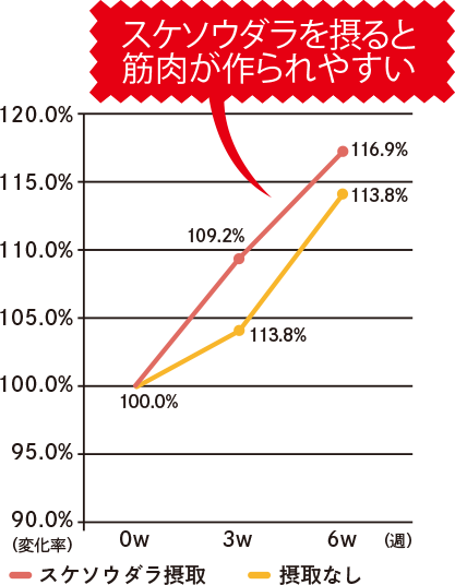 スケソウダラを摂ると筋肉が作られやすい