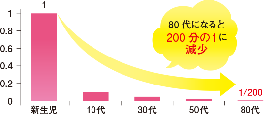 80代になると200分の1に減少