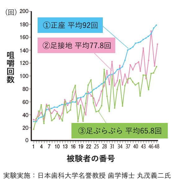 足が不安定だと噛めなくなる！