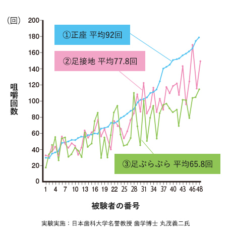 足が不安定だと噛めなくなる！