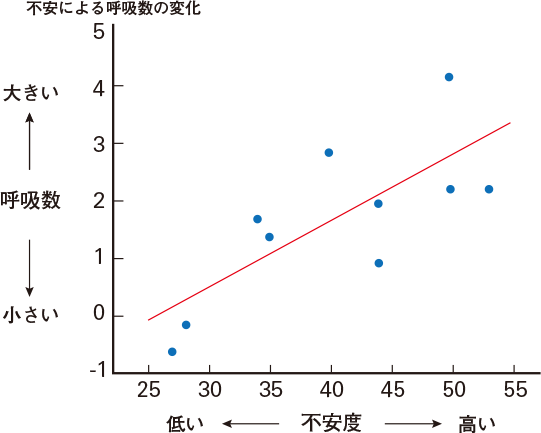 不安が大きいほど、呼吸が早くなる！