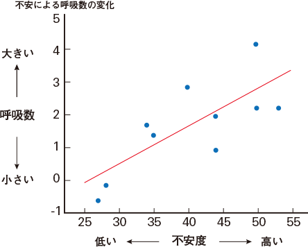 不安が大きいほど、呼吸が早くなる！