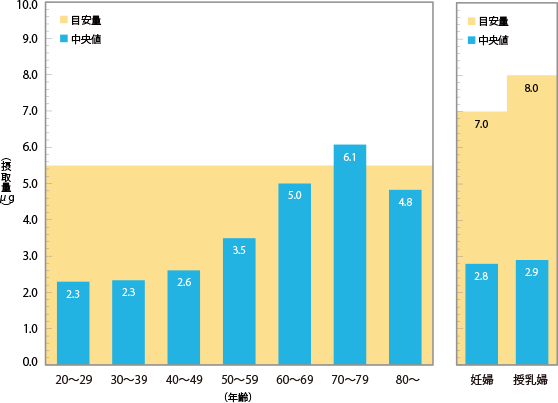 日本人女性の1日の食事による年齢別ビタミンD摂取量