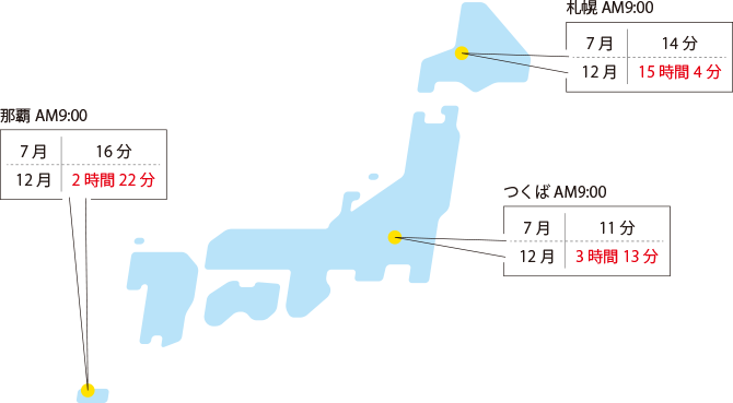 （参考）10μgのビタミンD生成に必要な日光を浴びる時間