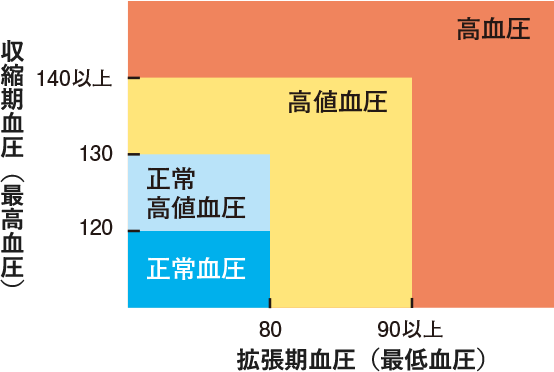 新しい血圧の基準