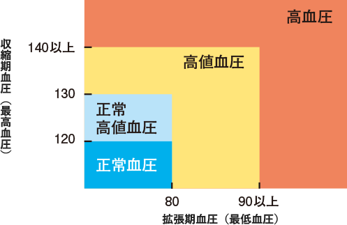 新しい血圧の基準