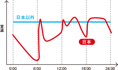 冬場の室温の1日の変化イメージ（日本・海外の比較）