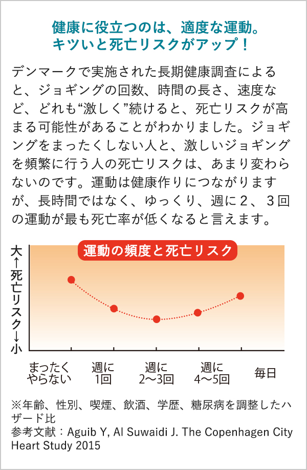 健康に役立つのは、適度な運動。キツいと死亡リスクがアップ！