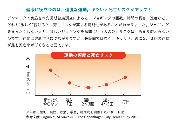 健康に役立つのは、適度な運動。キツいと死亡リスクがアップ！