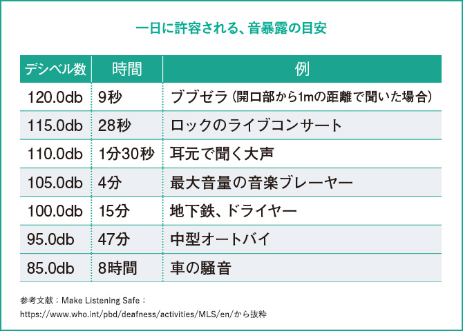 一日に許容される、音暴露の目安