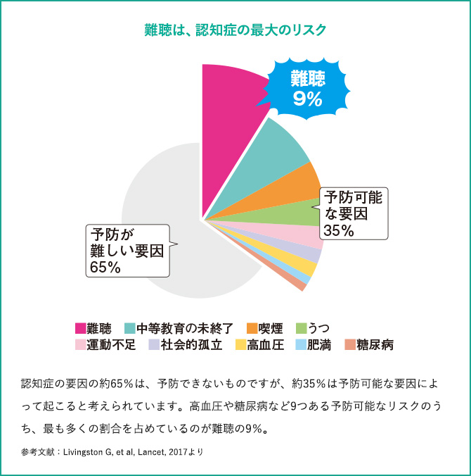 難聴は、認知症の最大のリスク