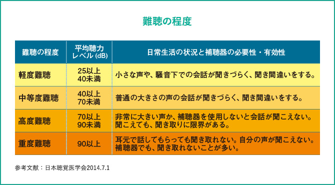 難聴の程度
