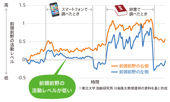 前頭前野グラフ