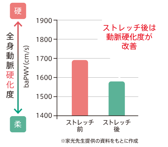 ストレッチ後は動脈硬化度が改善