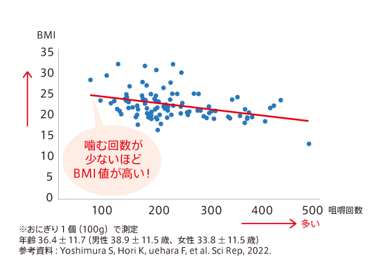 噛む回数が少ないほどBMI値が高い！