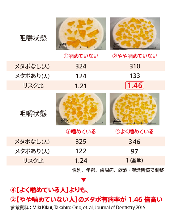 『噛む力とメタボとの関連』